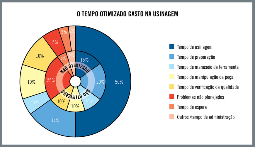 Eficiência de fabricação significa entregas no prazo e clientes satisfeitos